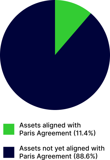 Pie chart showing that 11.4% of the companies we invest in are aligned with the Paris Agreement. The remaining 88.6% of companies we invest in are not aligned with the Paris Agreement